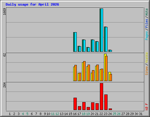 Daily usage for April 2026