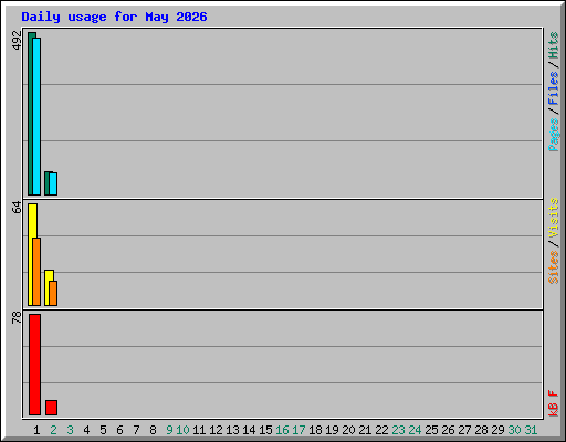 Daily usage for May 2026