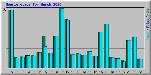 Hourly usage for March 2026