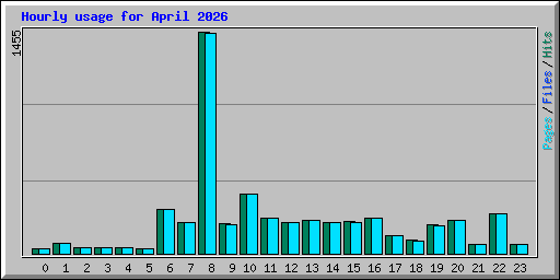 Hourly usage for April 2026