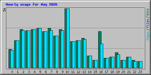 Hourly usage for May 2026