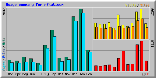 Usage summary for xfkat.com